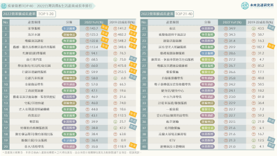 【關鍵排行圖解】疫後復甦 TOP 40：2022 台灣消費與生活產業成長率排行