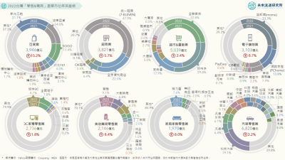 【商業數據圖解】2022 台灣「零售與電商」產業市佔率英雄榜