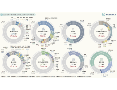 2024【商業數據圖解】台灣 2023「餐飲與觀光休閒」產業市佔率英雄榜